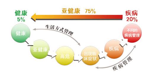 亞健康是重大疾病前兆，補(bǔ)硒預(yù)防要趁早