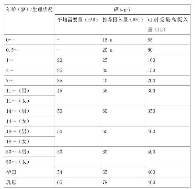 補(bǔ)硒科普：人體每天需要多少硒元素？
