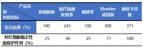 硒化卡拉膠作為有機硒的優(yōu)點在哪里？